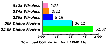 Comparison of Speeds